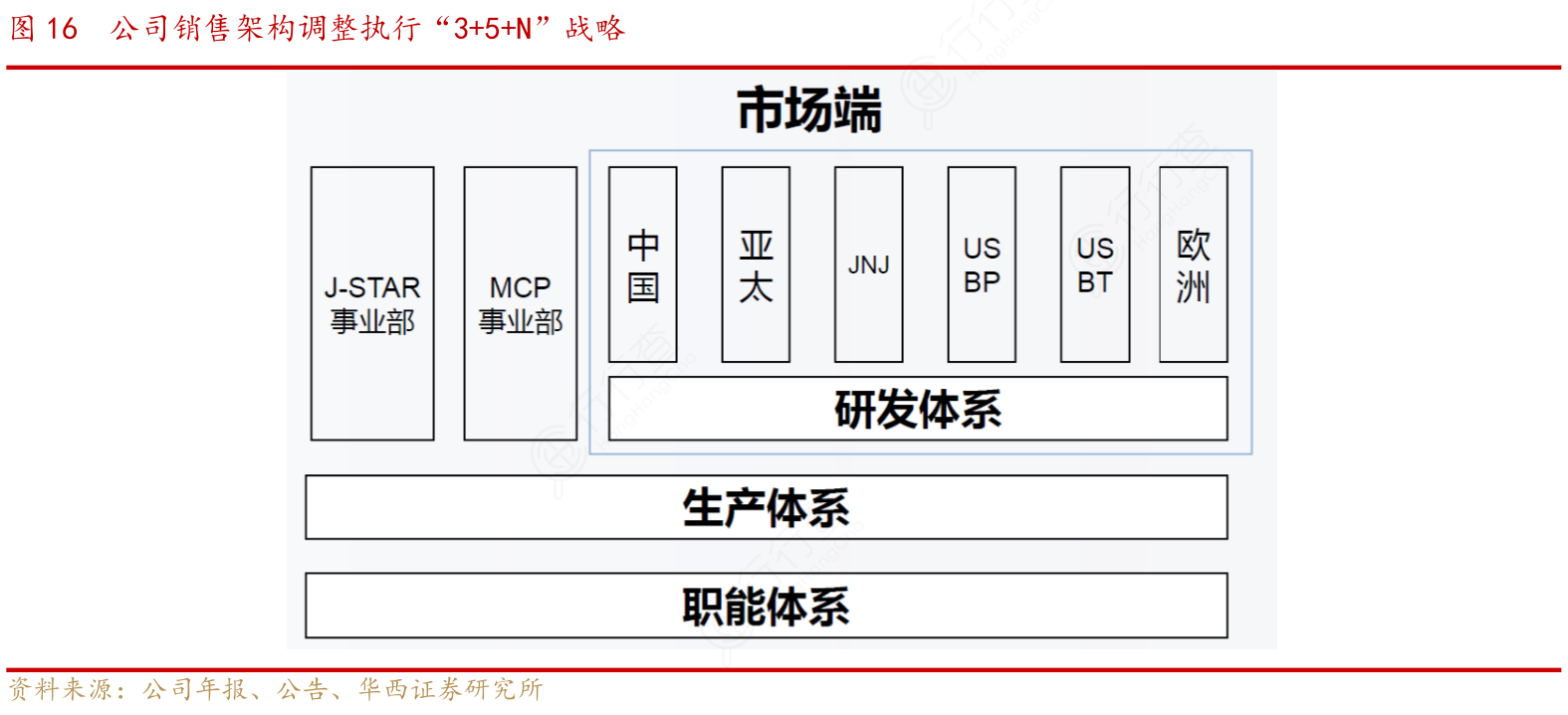 公司销售架构调整执行“3+5+N”战略