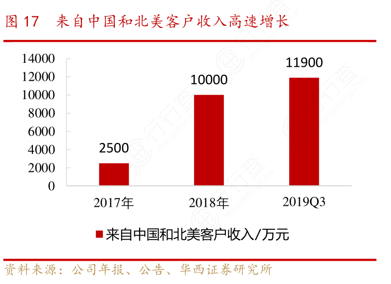 来自中国和北美客户收入高速增长
