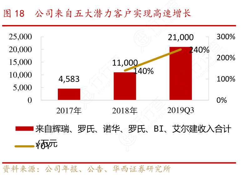 公司来自五大潜力客户实现高速增长
