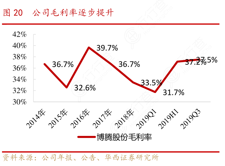 公司毛利率逐步提升
