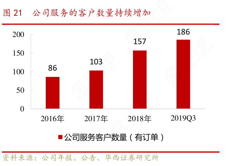 公司服务的客户数量持续增加