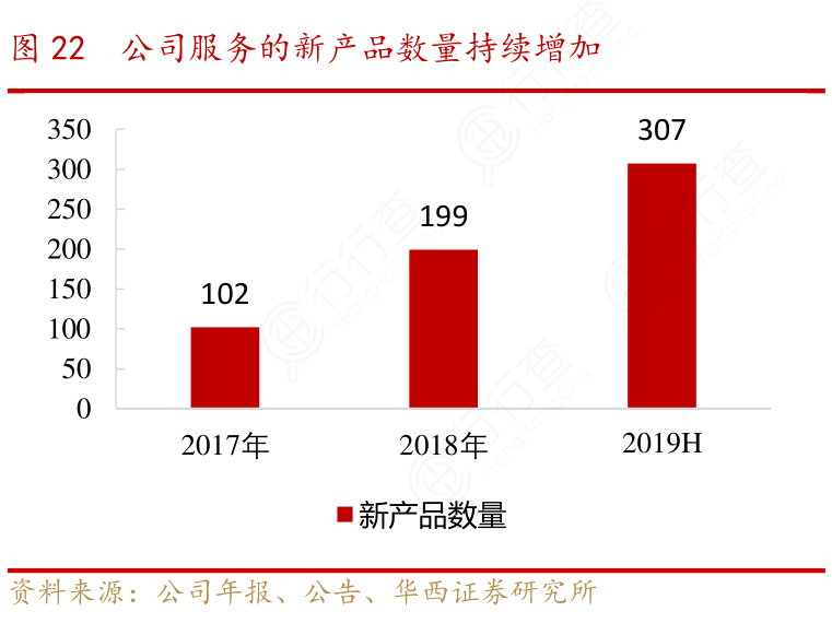 公司服务的新产品数量持续增加