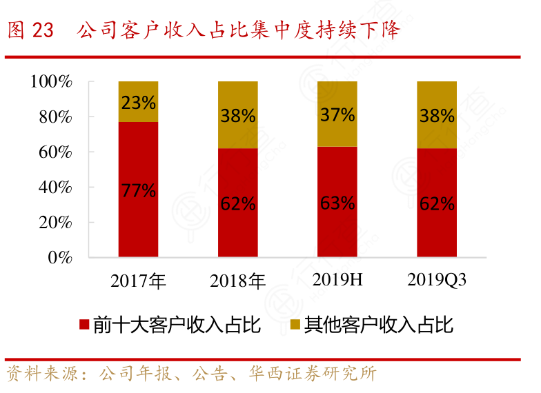 公司客户收入占比集中度持续下降