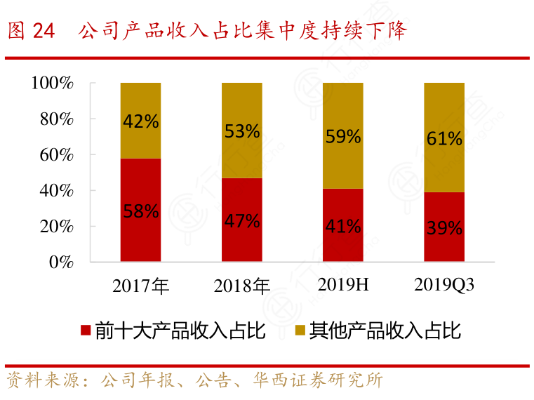 公司产品收入占比集中度持续下降