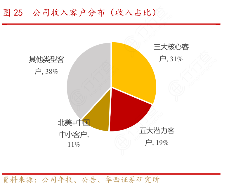 公司收入客户分布（收入占比）