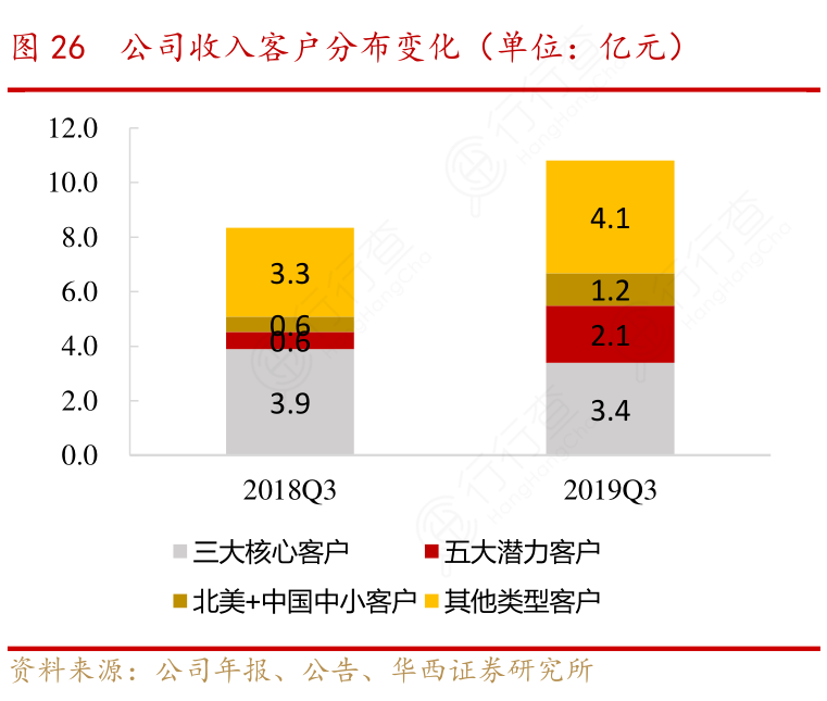 公司收入客户分布变化（单位：亿元）