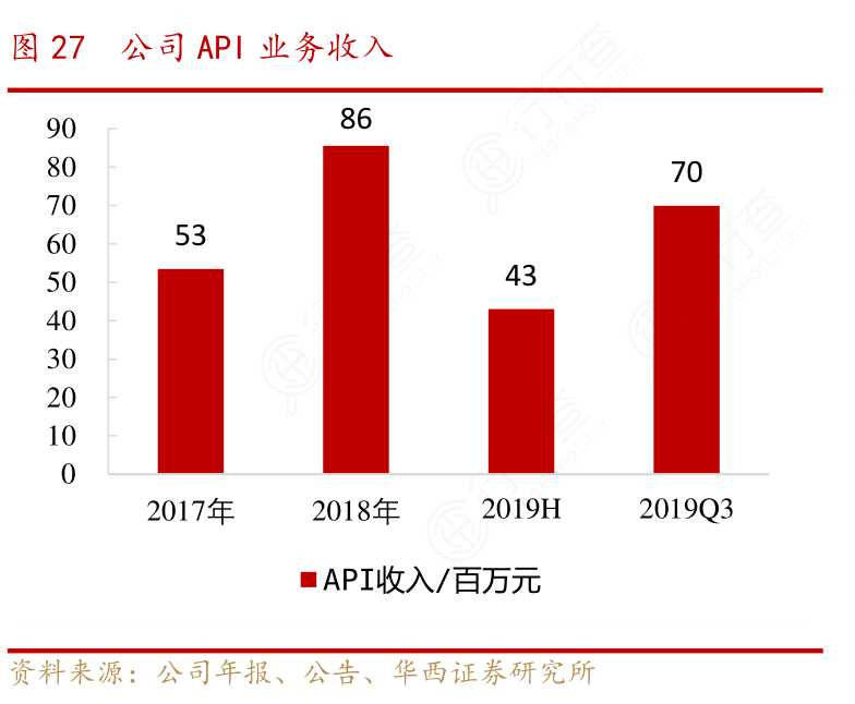 公司API业务收入