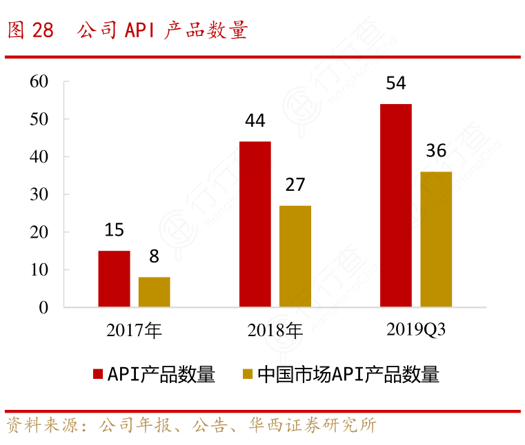 公司API产品数量