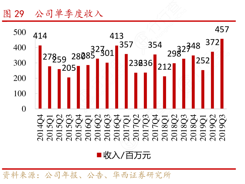 公司单季度收入