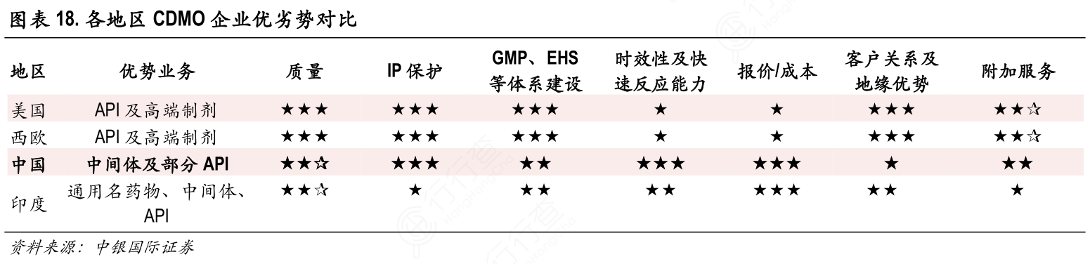 各地区CDMO企业优劣势对比