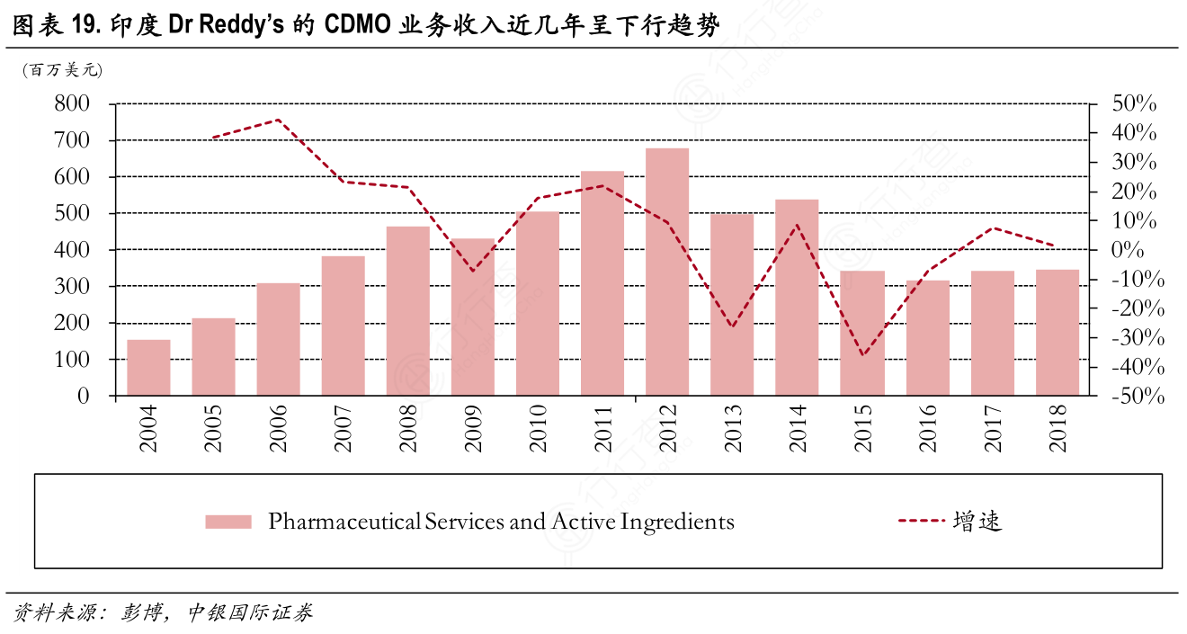 印度Dr_Reddy’s的CDMO业务收入近几年呈下行趋势
