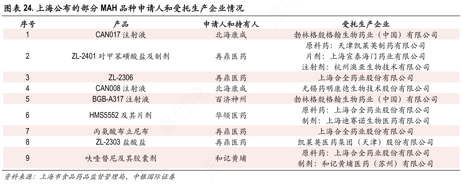 上海公布的部分MAH品种申请人和受托生产企业情况