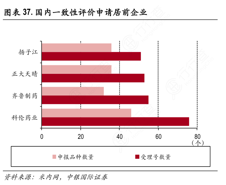 国内一致性评价申请居前企业