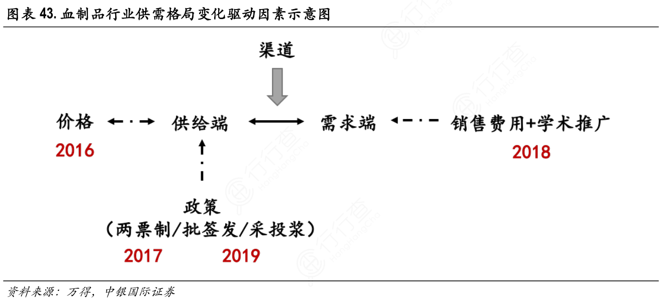 血制品行业供需格局变化驱动因素示意图