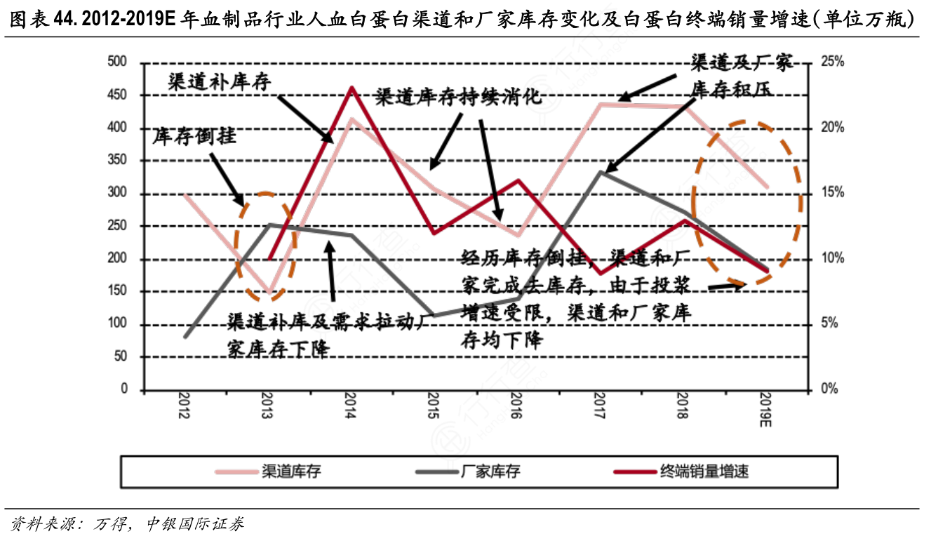 2012-2019E年血制品行业人血白蛋白渠道和厂家库存变化及白蛋白