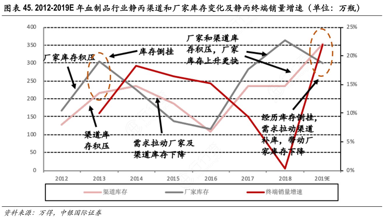 2012-2019E年血制品行业静丙渠道和厂家库存变化及静丙终端销量