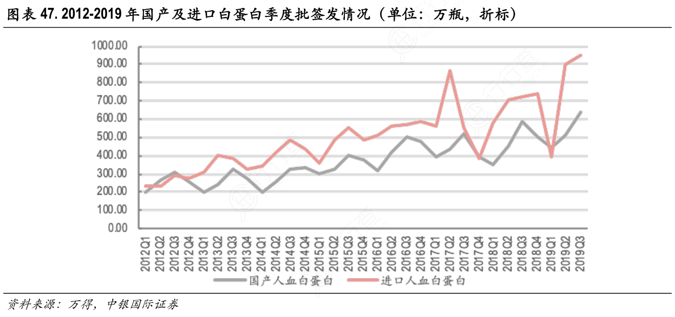 2012-2019年国产及进口白蛋白季度批签发情况（单位：万瓶，折标