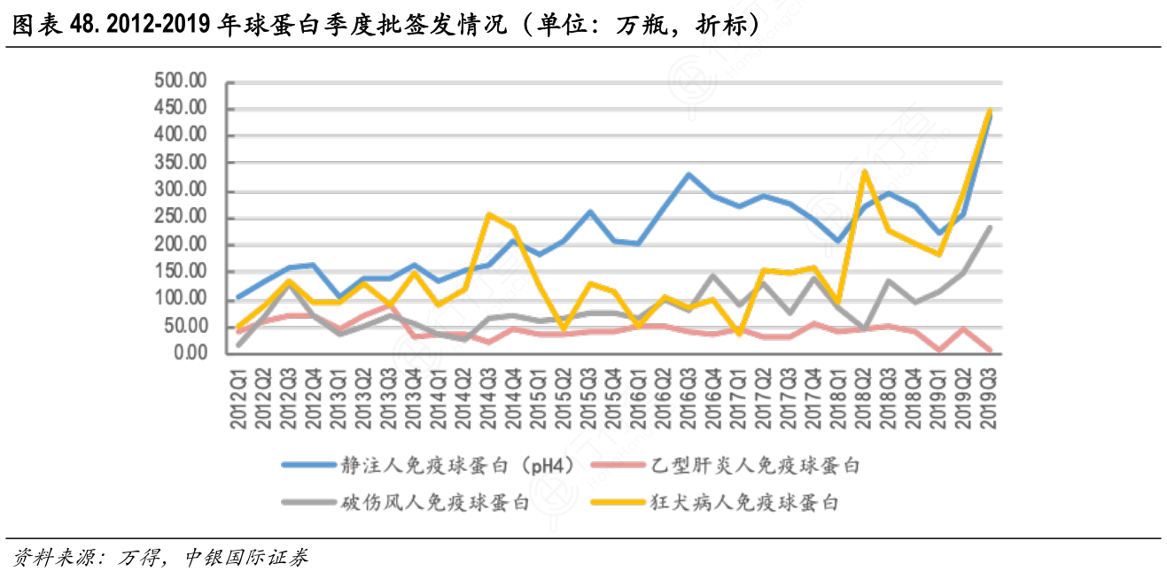 2012-2019年球蛋白季度批签发情况（单位：万瓶，折标）