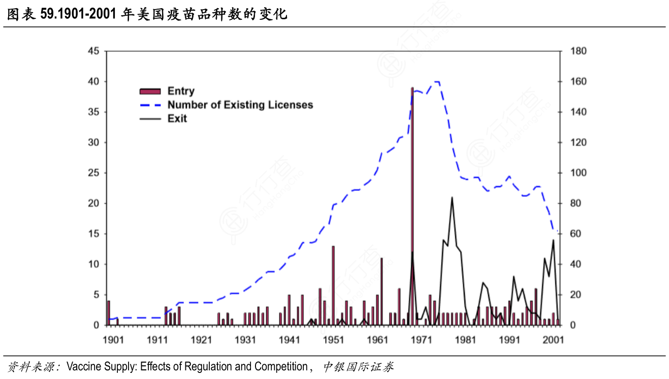 1901-2001年美国疫苗品种数的变化