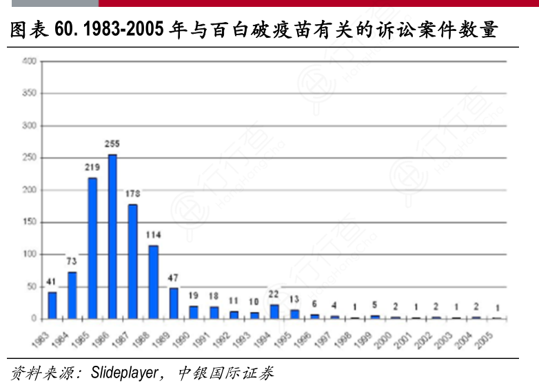 1983-2005年与百白破疫苗有关的诉讼案件数量