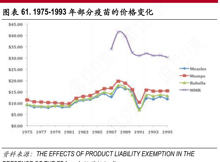 1975-1993年部分疫苗的价格变化