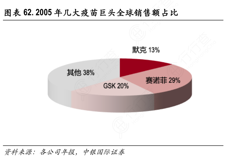 2005年几大疫苗巨头全球销售额占比