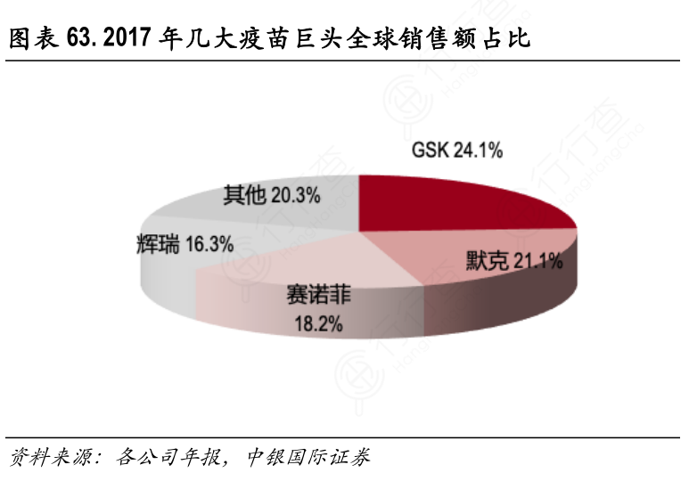 2017年几大疫苗巨头全球销售额占比
