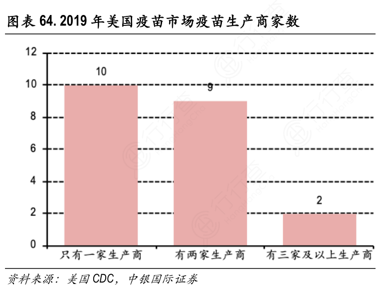 2019年美国疫苗市场疫苗生产商家数