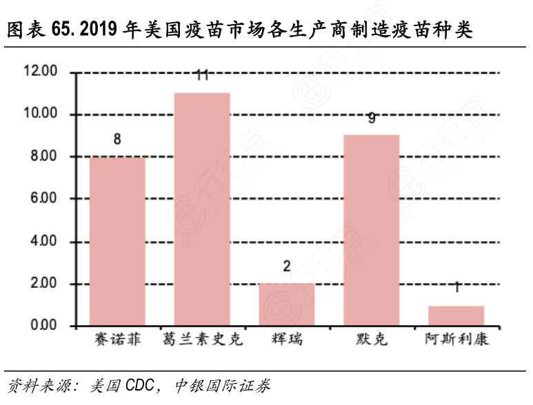 2019年美国疫苗市场各生产商制造疫苗种类