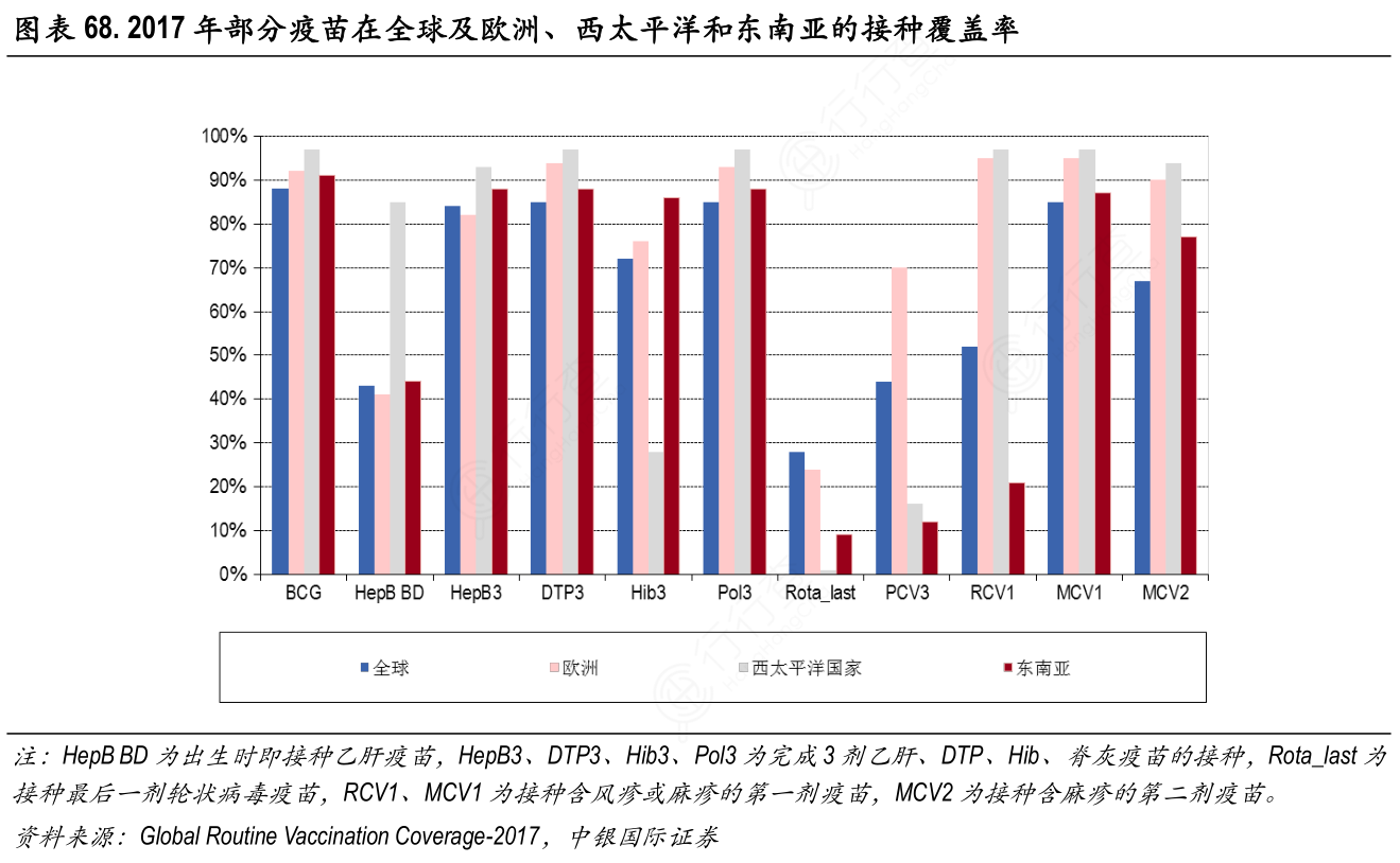 2017年部分疫苗在全球及欧洲、西太平洋和东南亚的接种覆盖率
