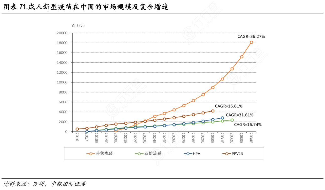 成人新型疫苗在中国的市场规模及复合增速