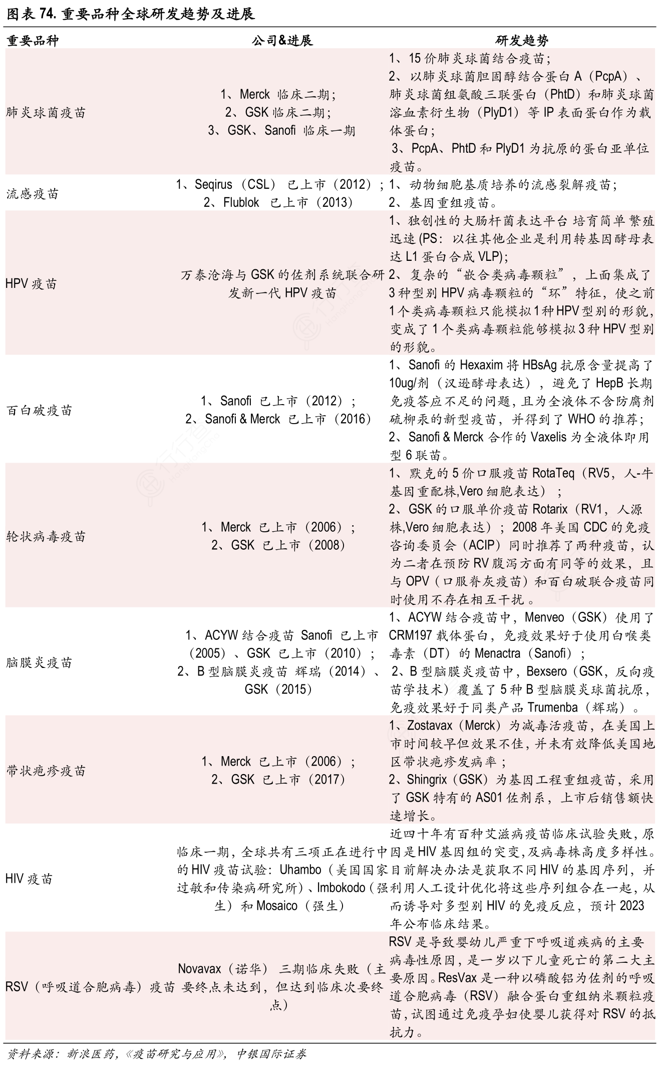 重要品种全球研发趋势及进展