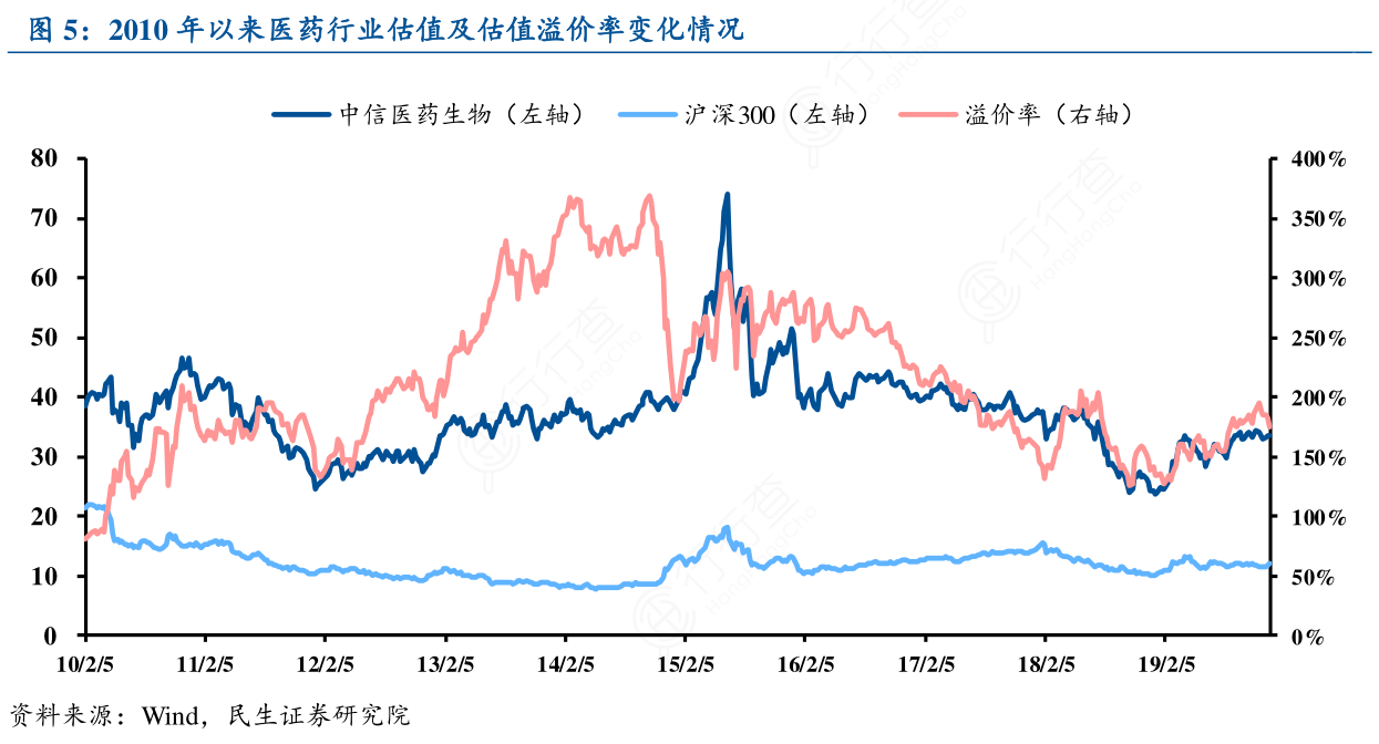 2010年以来医药行业估值及估值溢价率变化情况