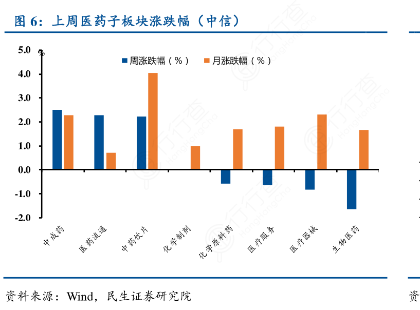 上周医药子板块涨跌幅（中信）