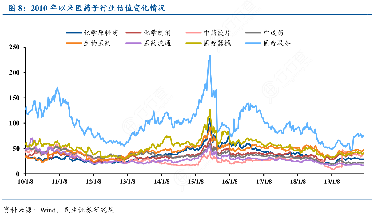 2010年以来医药子行业估值变化情况