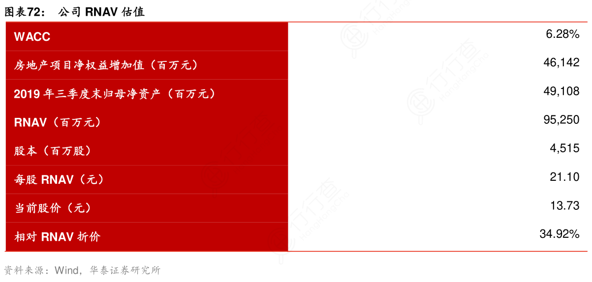 公司RNAV估值