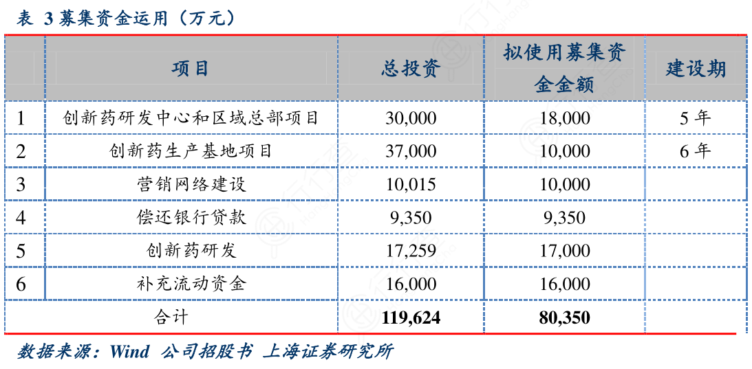 募集资金运用（万元）