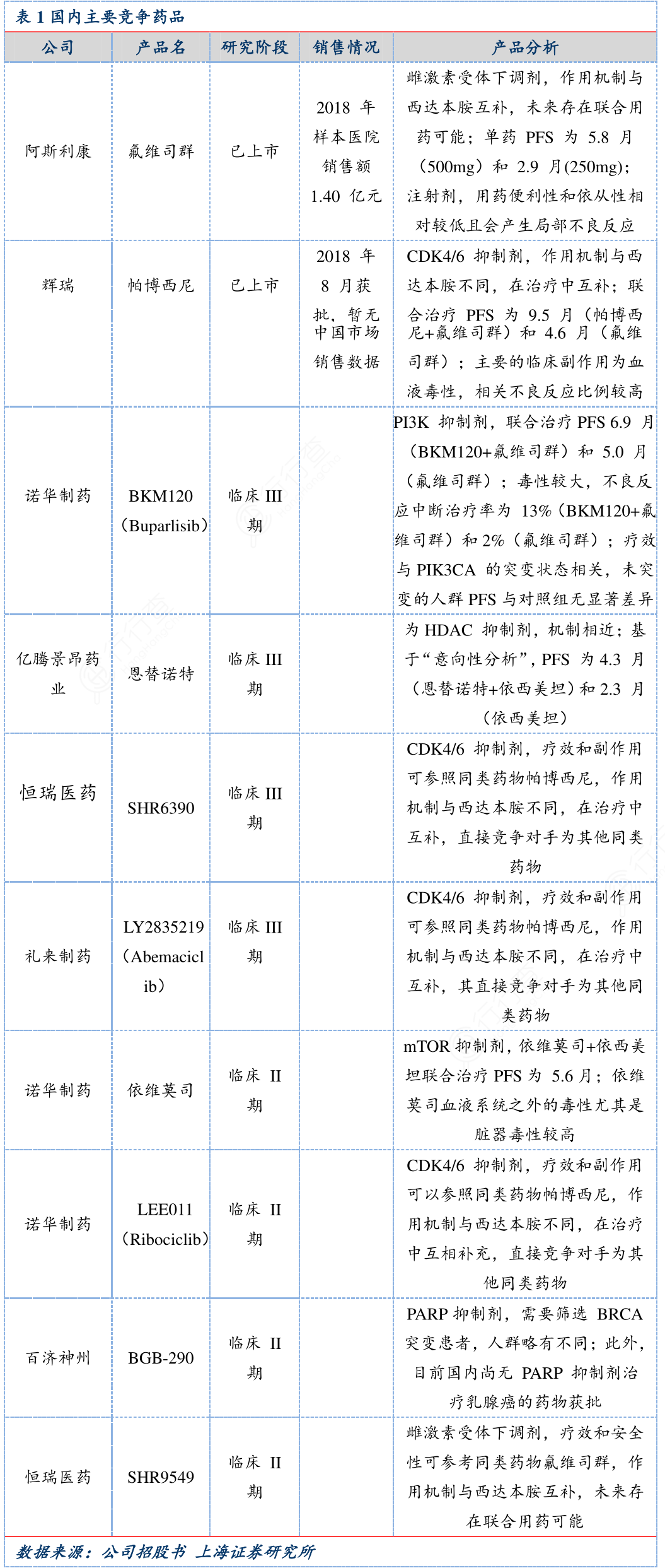 国内主要竞争药品