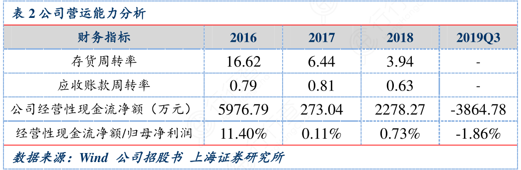 公司营运能力分析