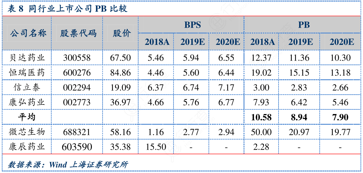 同行业上市公司PB比较
