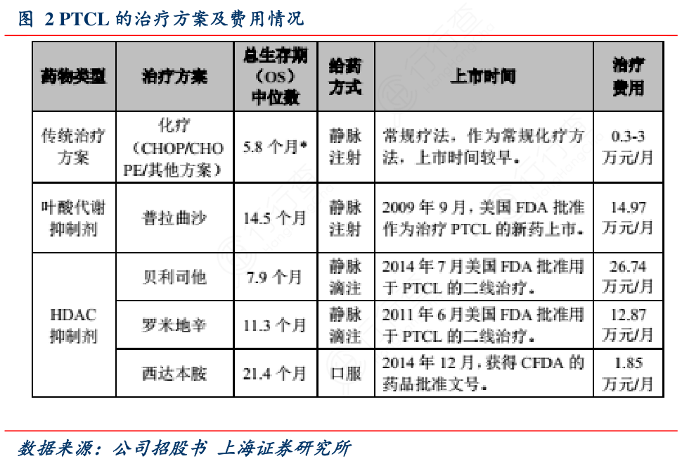 PTCL的治疗方案及费用情况