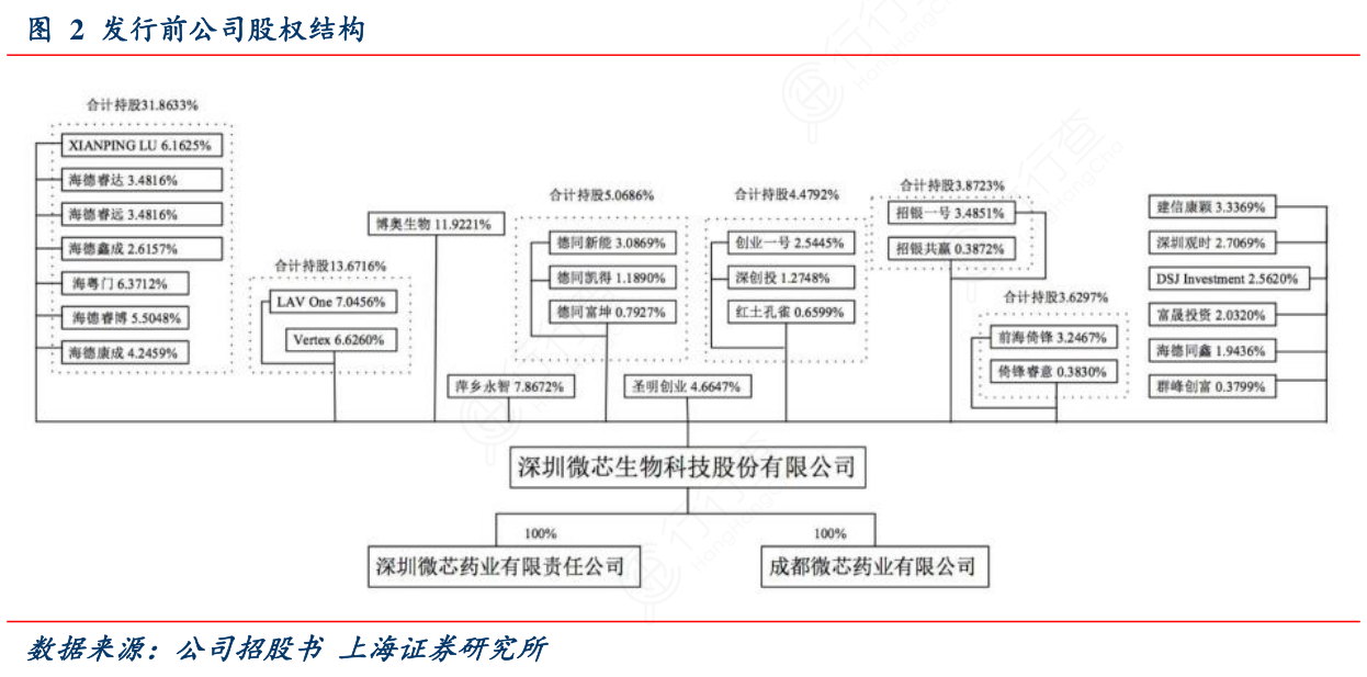 发行前公司股权结构