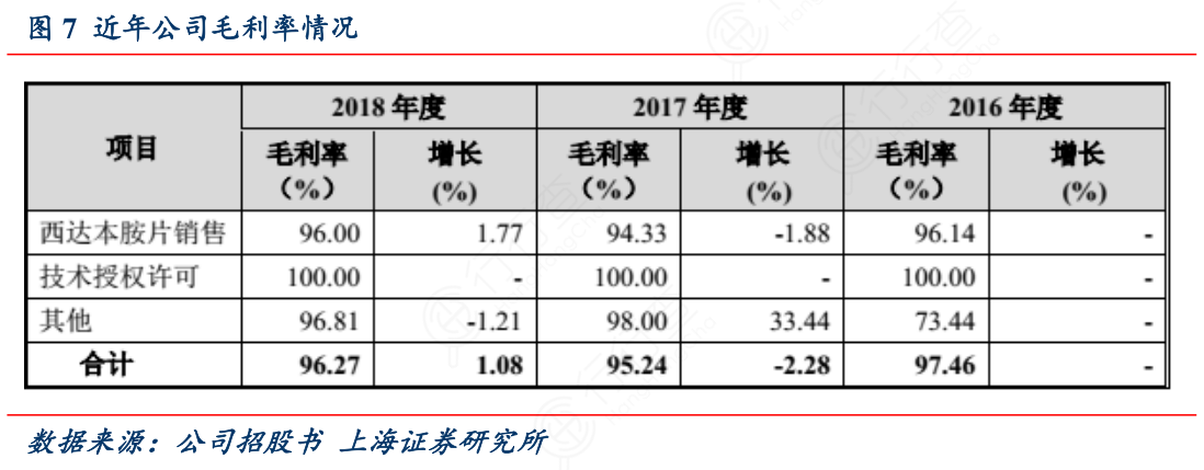 近年公司毛利率情况