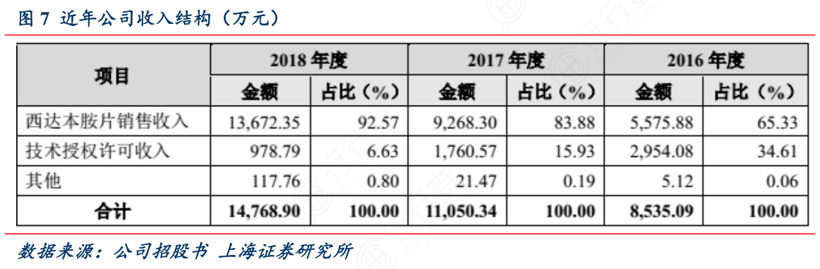 近年公司收入结构（万元）