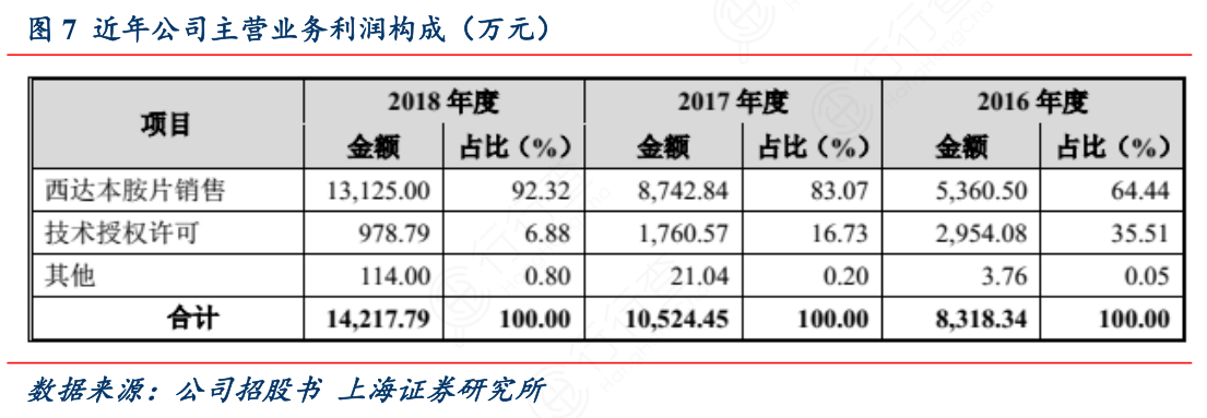近年公司主营业务利润构成（万元）