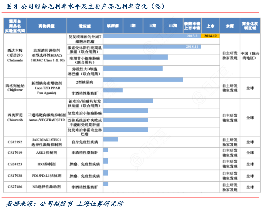 公司综合毛利率水平及主要产品毛利率变化（%）