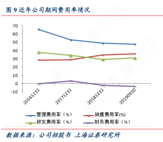 近年公司期间费用率情况