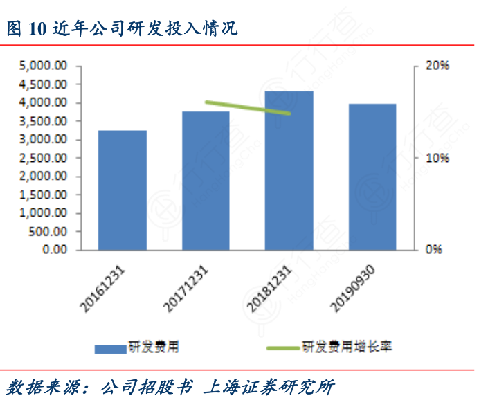 近年公司研发投入情况
