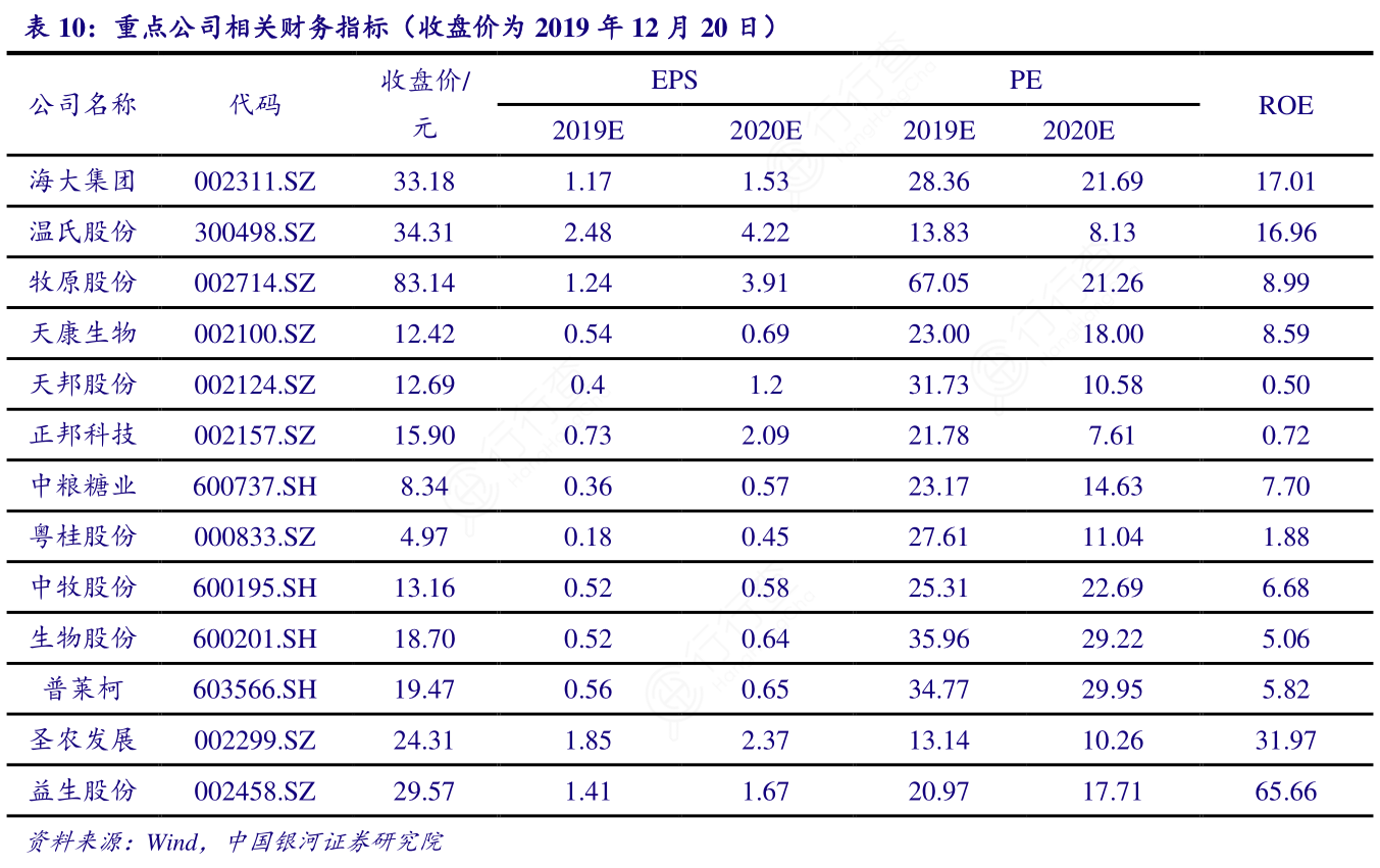 重点公司相关财务指标（收盘价为2019年12月20日）