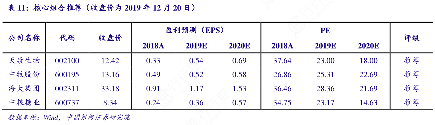 核心组合推荐（收盘价为2019年12月20日）